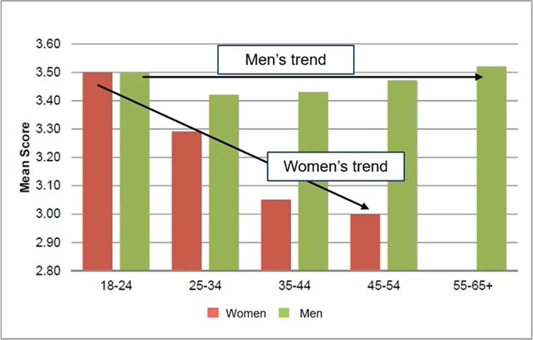 Chart showing global self worth trends for men and women