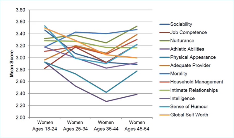 Chart showing women’s self-perception for personal attributes